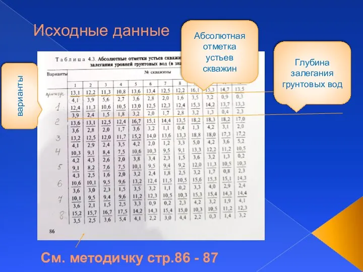 Исходные данные См. методичку стр.86 - 87 Абсолютная отметка устьев скважин Глубина залегания грунтовых вод варианты