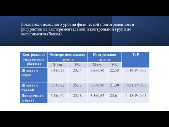 Показатели исходного уровня физической подготовленности фигуристок из экспериментальной и контрольной групп до эксперимента (баллы)