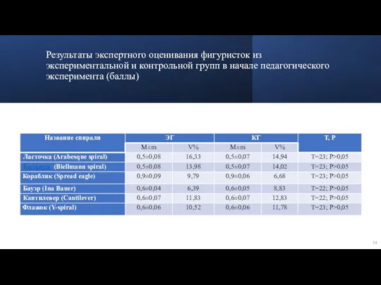 Результаты экспертного оценивания фигуристок из экспериментальной и контрольной групп в начале педагогического эксперимента (баллы)