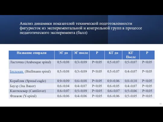 Анализ динамики показателей технической подготовленности фигуристок из экспериментальной и контрольной групп в процессе педагогического эксперимента (балл)