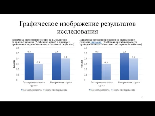 Графическое изображение результатов исследования Динамика экспертной оценки за выполнение спирали Ласточка (Arabesque