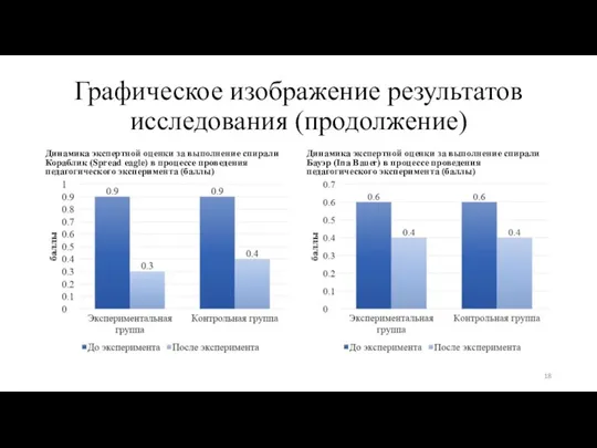 Графическое изображение результатов исследования (продолжение) Динамика экспертной оценки за выполнение спирали Кораблик