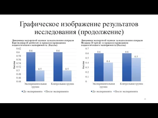 Графическое изображение результатов исследования (продолжение) Динамика экспертной оценки за выполнение спирали Кантилевер