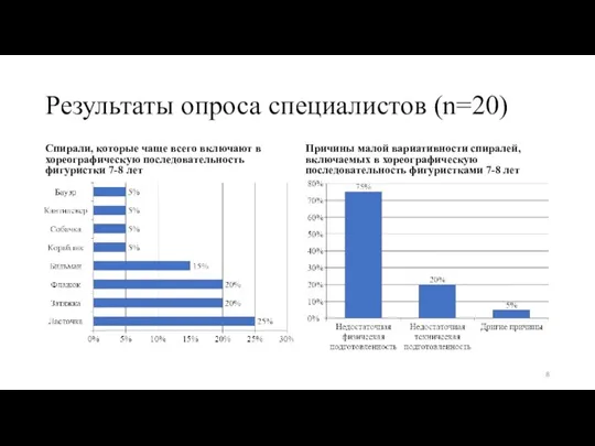 Результаты опроса специалистов (n=20) Спирали, которые чаще всего включают в хореографическую последовательность