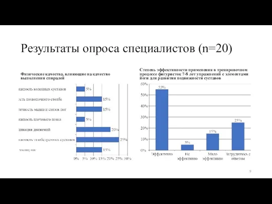 Результаты опроса специалистов (n=20) Физические качества, влияющие на качество выполнения спиралей Степень