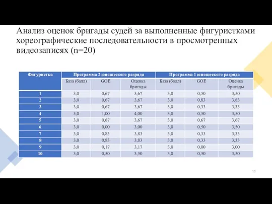 Анализ оценок бригады судей за выполненные фигуристками хореографические последовательности в просмотренных видеозаписях (n=20)