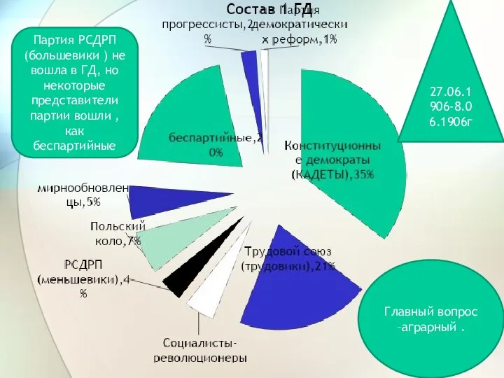 Партия РСДРП (большевики ) не вошла в ГД, но некоторые представители партии