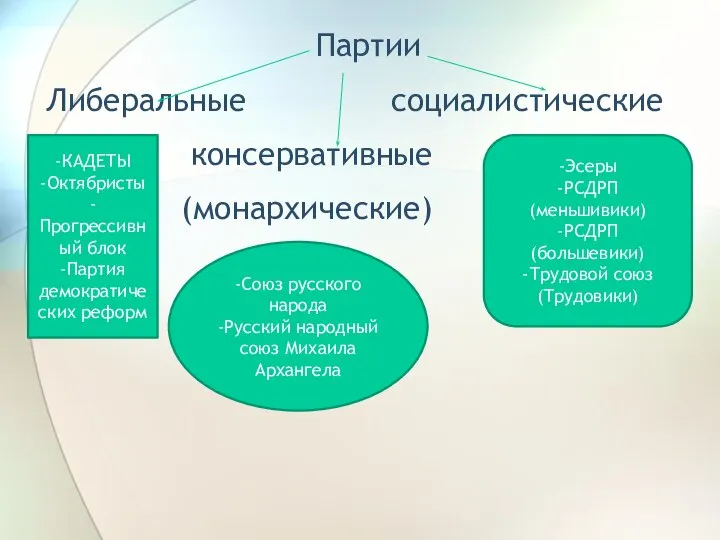 Партии Либеральные социалистические консервативные (монархические) -КАДЕТЫ -Октябристы -Прогрессивный блок -Партия демократических реформ