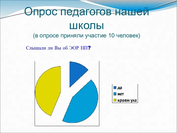 Опрос педагогов нашей школы (в опросе приняли участие 10 человек) Слышали ли Вы об ЭОР НП?