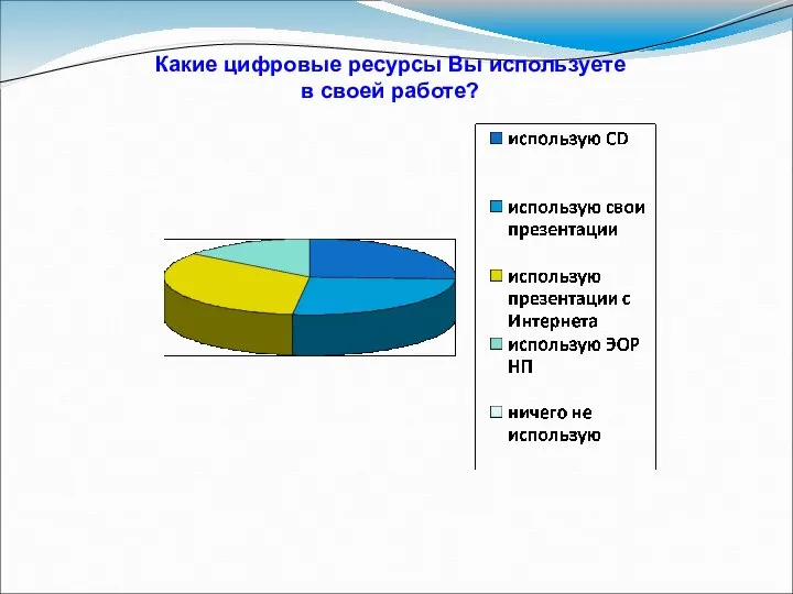 Какие цифровые ресурсы Вы используете в своей работе?