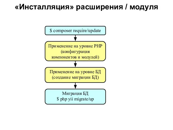 «Инсталляция» расширения / модуля