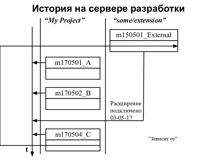 История на сервере разработки