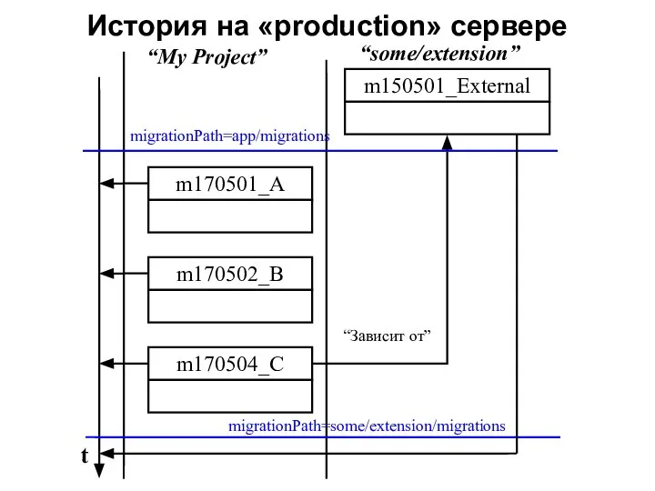 История на «production» сервере