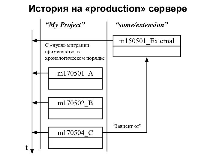 История на «production» сервере