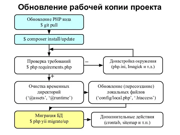 Обновление рабочей копии проекта