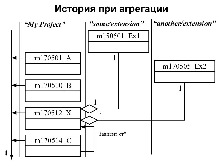 История при агрегации