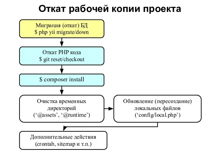 Откат рабочей копии проекта