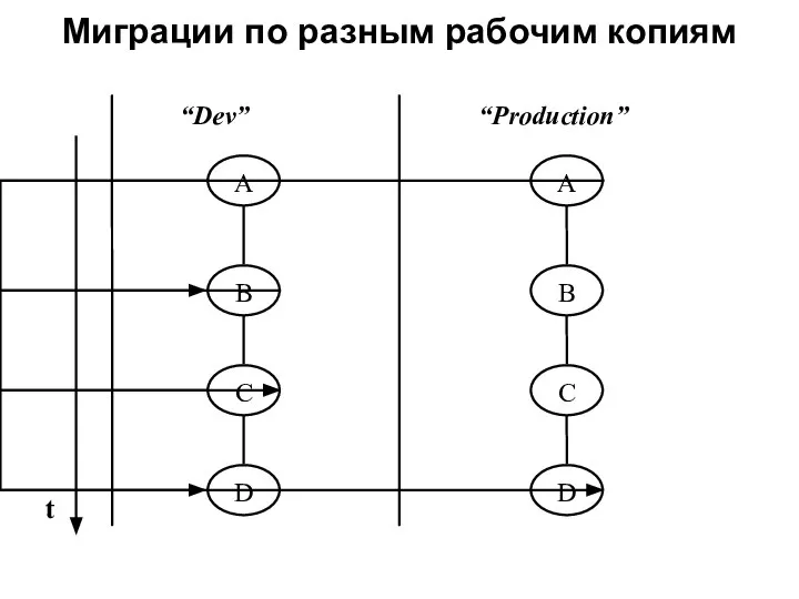 Миграции по разным рабочим копиям