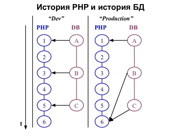 История PHP и история БД