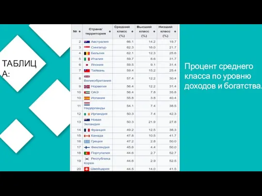 Процент среднего класса по уровню доходов и богатства. ТАБЛИЦА: