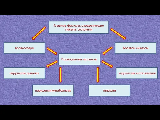 Главные факторы, определяющие тяжесть состояния Кровопотеря Болевой синдром Полиорганная патология нарушения дыхания