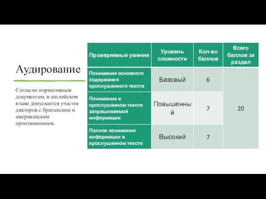 Аудирование Согласно нормативным документам, в английском языке допускается участие дикторов с британским и американским произношением.