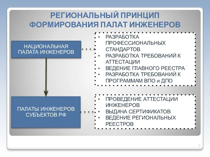 РЕГИОНАЛЬНЫЙ ПРИНЦИП ФОРМИРОВАНИЯ ПАЛАТ ИНЖЕНЕРОВ НАЦИОНАЛЬНАЯ ПАЛАТА ИНЖЕНЕРОВ ПАЛАТЫ ИНЖЕНЕРОВ СУБЪЕКТОВ РФ