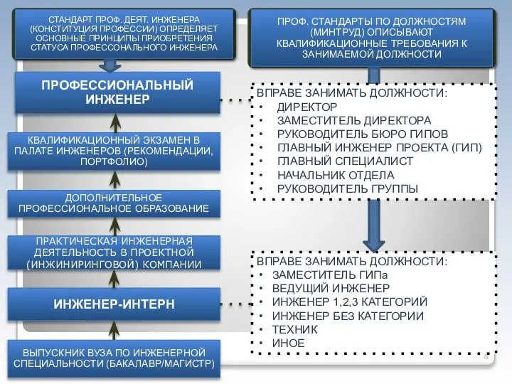 ПРОФЕССИОНАЛЬНЫЙ ИНЖЕНЕР ИНЖЕНЕР-ИНТЕРН ВЫПУСКНИК ВУЗА ПО ИНЖЕНЕРНОЙ СПЕЦИАЛЬНОСТИ (БАКАЛАВР/МАГИСТР) ВПРАВЕ ЗАНИМАТЬ ДОЛЖНОСТИ: