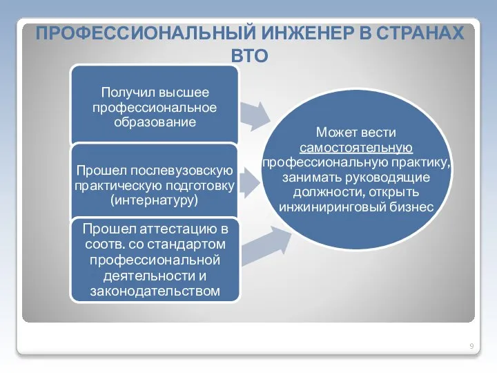 ПРОФЕССИОНАЛЬНЫЙ ИНЖЕНЕР В СТРАНАХ ВТО