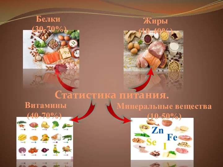 Статистика питания. Белки (30-70%) Жиры (10-40%) Минеральные вещества (10-50%) Витамины (40-70%)