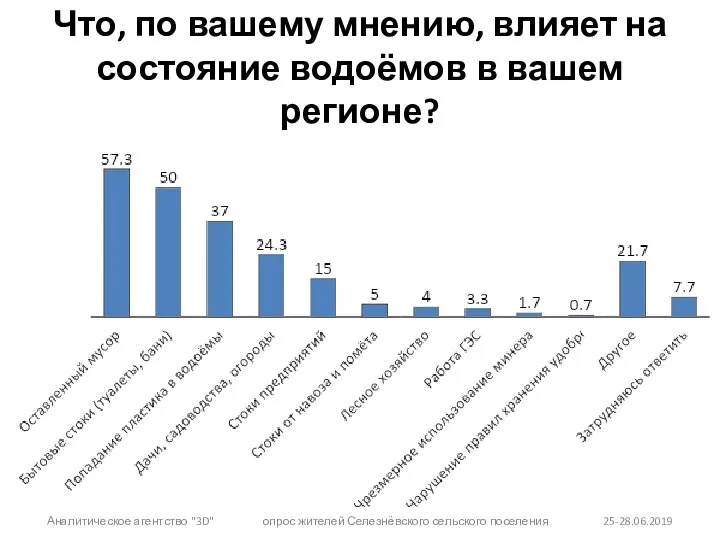 Что, по вашему мнению, влияет на состояние водоёмов в вашем регионе? Аналитическое