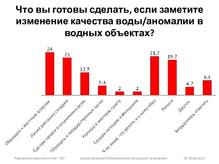 Что вы готовы сделать, если заметите изменение качества воды/аномалии в водных объектах?