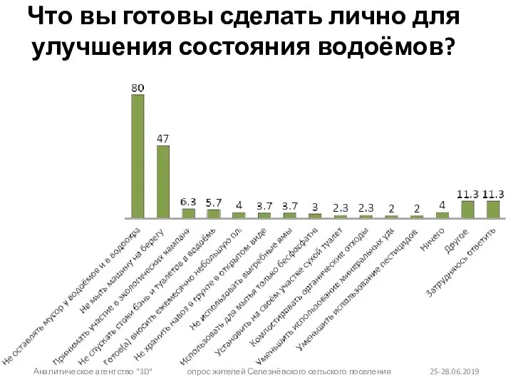 Что вы готовы сделать лично для улучшения состояния водоёмов? Аналитическое агентство "3D"