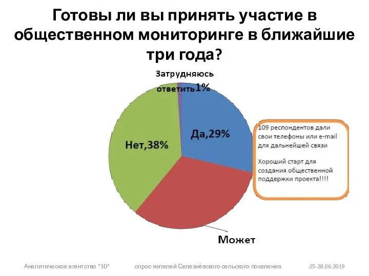 Готовы ли вы принять участие в общественном мониторинге в ближайшие три года?