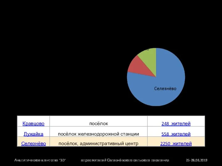 25-28.06.2019 - 300 интервью Селезнёво 234 Кравцово 32 Лужайка 34 Аналитическое агентство