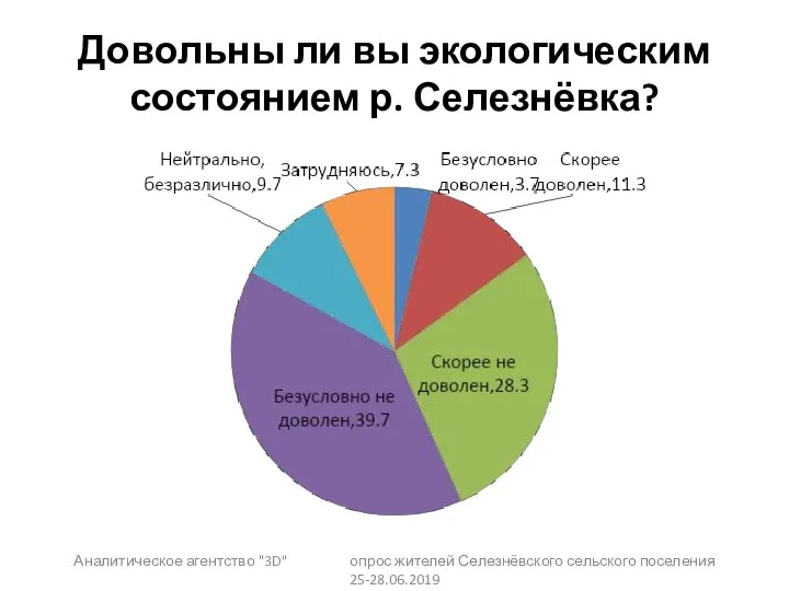 Довольны ли вы экологическим состоянием р. Селезнёвка? Аналитическое агентство "3D" опрос жителей Селезнёвского сельского поселения 25-28.06.2019