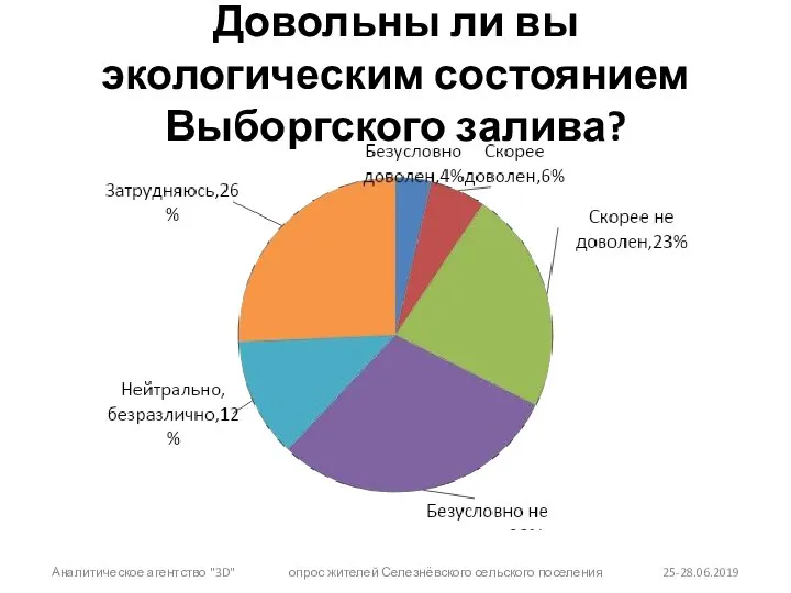 Довольны ли вы экологическим состоянием Выборгского залива? Аналитическое агентство "3D" опрос жителей Селезнёвского сельского поселения 25-28.06.2019