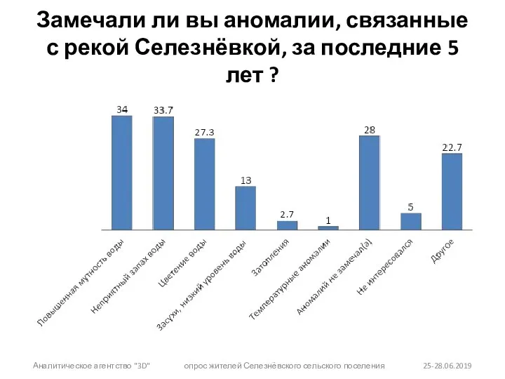 Замечали ли вы аномалии, связанные с рекой Селезнёвкой, за последние 5 лет