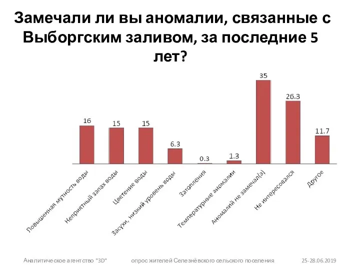 Замечали ли вы аномалии, связанные с Выборгским заливом, за последние 5 лет?