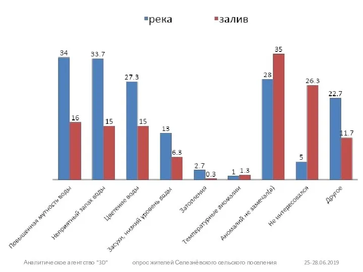 Аналитическое агентство "3D" опрос жителей Селезнёвского сельского поселения 25-28.06.2019
