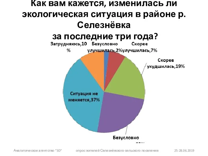 Как вам кажется, изменилась ли экологическая ситуация в районе р. Селезнёвка за