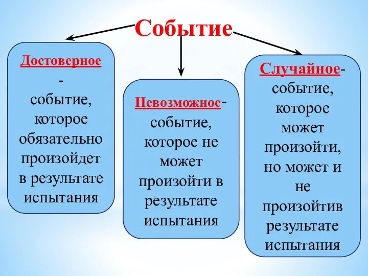 Событие Достоверное - событие, которое обязательно произойдет в результате испытания Невозможное- событие,