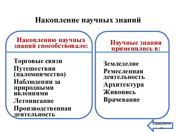 Накопление научных знаний Накоплению научных знаний способствовало: Торговые связи Путешествия (паломничество) Наблюдения