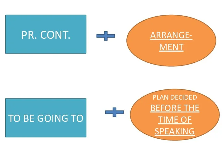 TO BE GOING TO PR. CONT. PLAN DECIDED BEFORE THE TIME OF SPEAKING ARRANGE- MENT