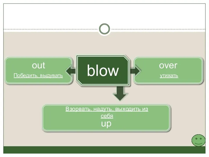 over утихать out up Взорвать, надуть, выходить из себя Победить, выдувать blow