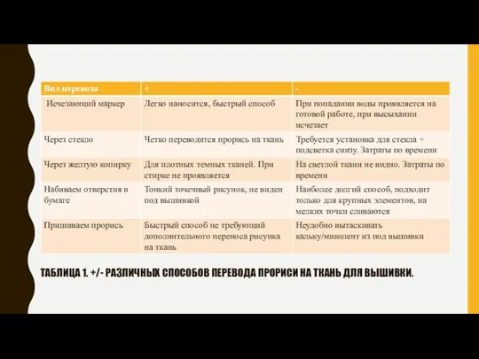 ТАБЛИЦА 1. +/- РАЗЛИЧНЫХ СПОСОБОВ ПЕРЕВОДА ПРОРИСИ НА ТКАНЬ ДЛЯ ВЫШИВКИ.