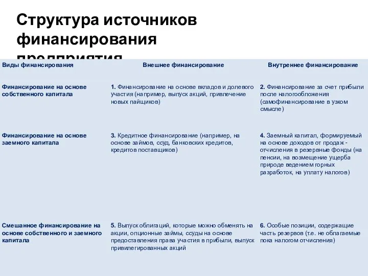 Структура источников финансирования предприятия