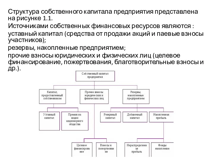 Структура собственного капитала предприятия представлена на рисунке 1.1. Источниками собственных финансовых ресурсов