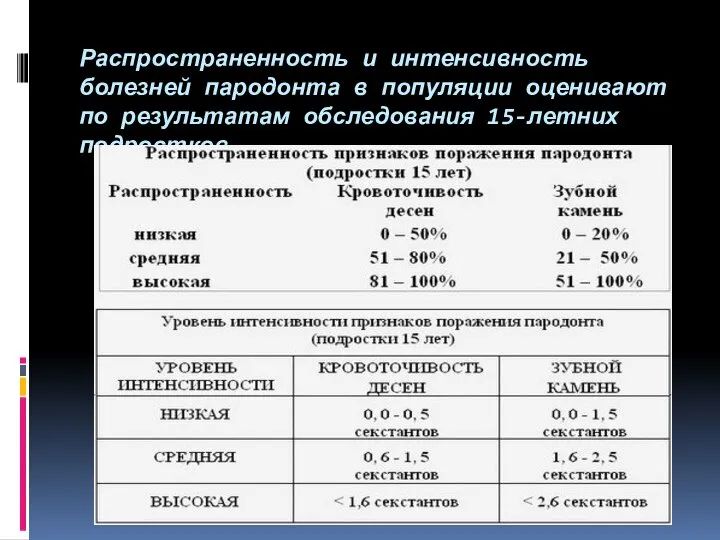 Распространенность и интенсивность болезней пародонта в популяции оценивают по результатам обследования 15-летних подростков.