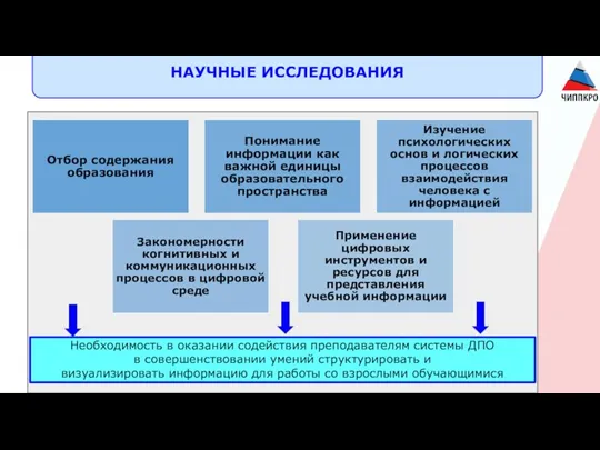 НАУЧНЫЕ ИССЛЕДОВАНИЯ Необходимость в оказании содействия преподавателям системы ДПО в совершенствовании умений